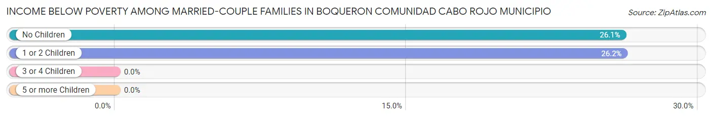 Income Below Poverty Among Married-Couple Families in Boqueron comunidad Cabo Rojo Municipio