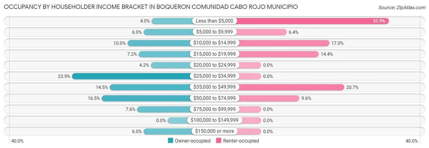 Occupancy by Householder Income Bracket in Boqueron comunidad Cabo Rojo Municipio