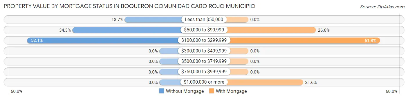 Property Value by Mortgage Status in Boqueron comunidad Cabo Rojo Municipio