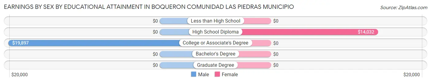Earnings by Sex by Educational Attainment in Boqueron comunidad Las Piedras Municipio