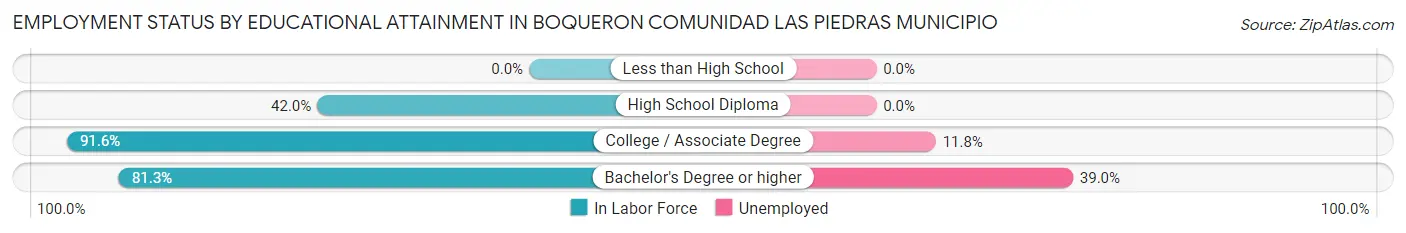 Employment Status by Educational Attainment in Boqueron comunidad Las Piedras Municipio