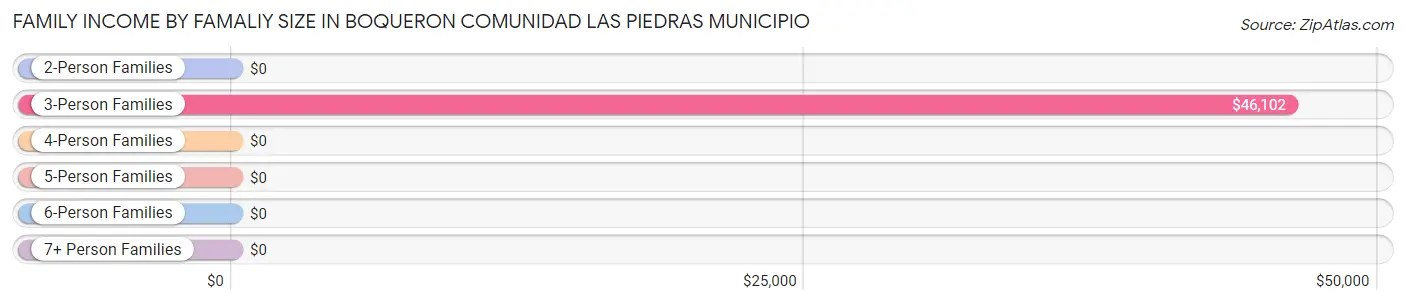 Family Income by Famaliy Size in Boqueron comunidad Las Piedras Municipio