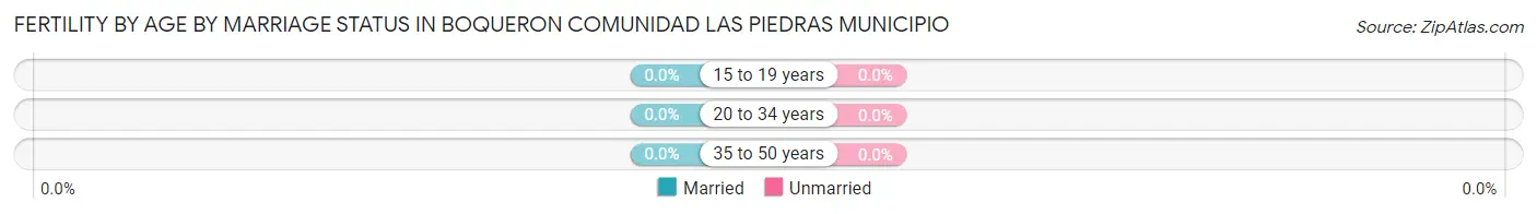 Female Fertility by Age by Marriage Status in Boqueron comunidad Las Piedras Municipio