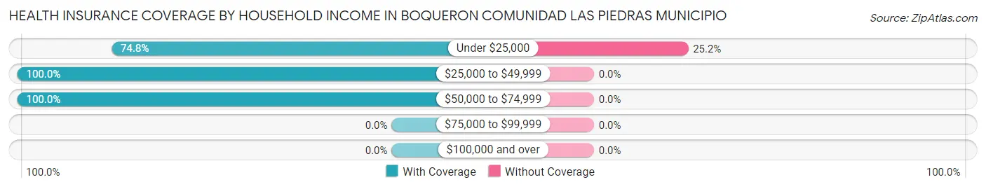 Health Insurance Coverage by Household Income in Boqueron comunidad Las Piedras Municipio