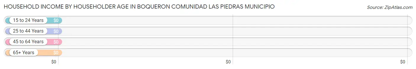 Household Income by Householder Age in Boqueron comunidad Las Piedras Municipio