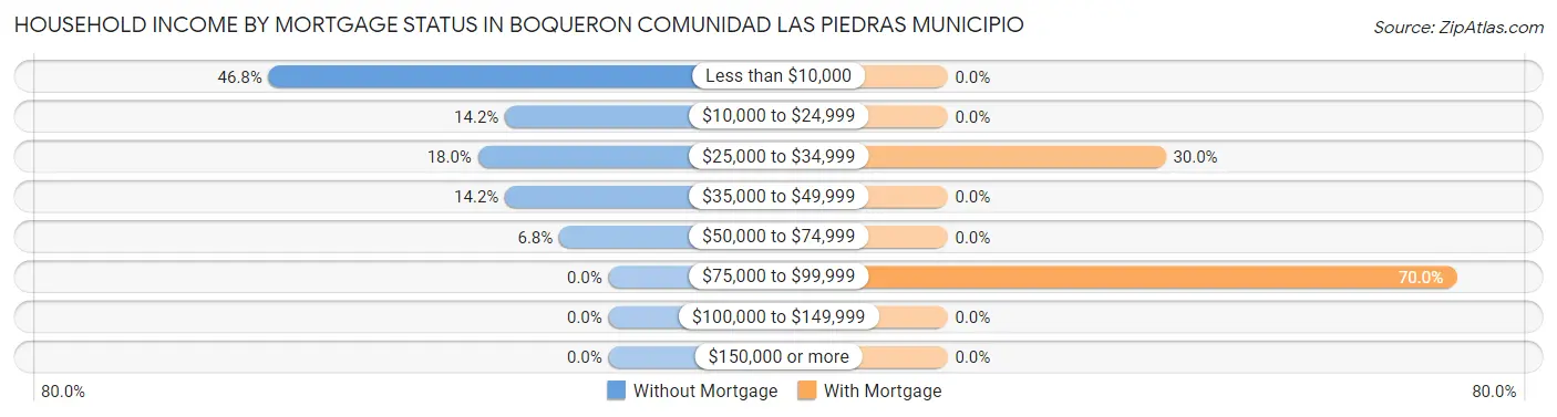 Household Income by Mortgage Status in Boqueron comunidad Las Piedras Municipio