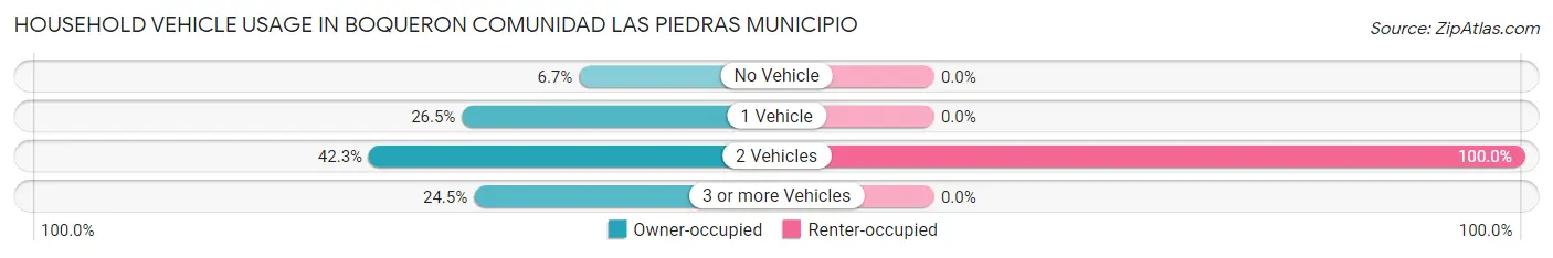 Household Vehicle Usage in Boqueron comunidad Las Piedras Municipio