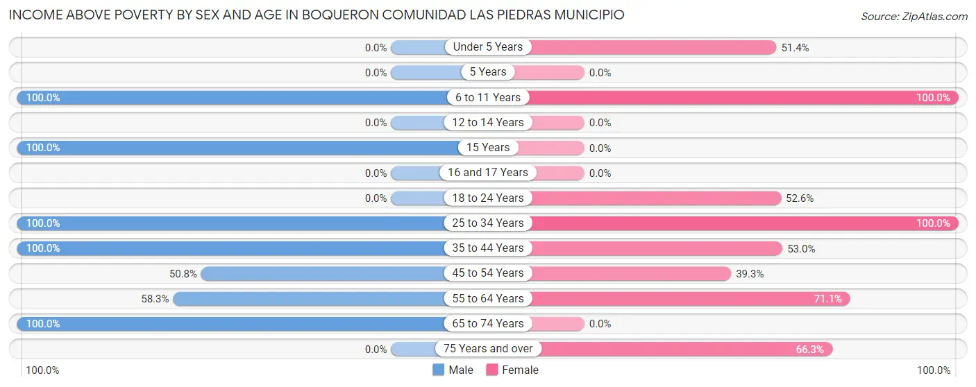 Income Above Poverty by Sex and Age in Boqueron comunidad Las Piedras Municipio
