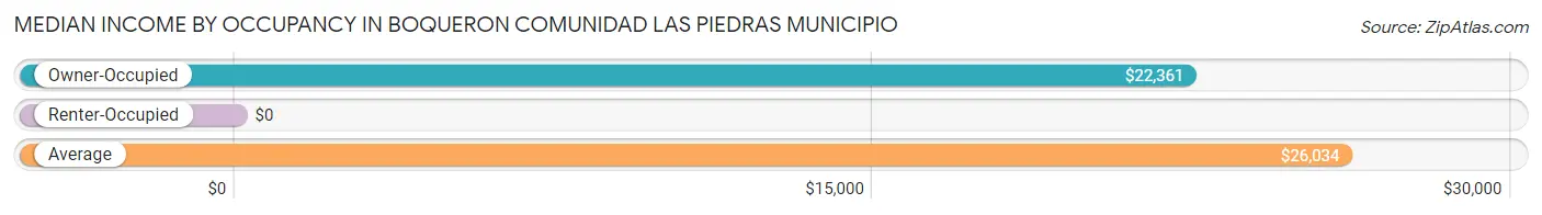 Median Income by Occupancy in Boqueron comunidad Las Piedras Municipio