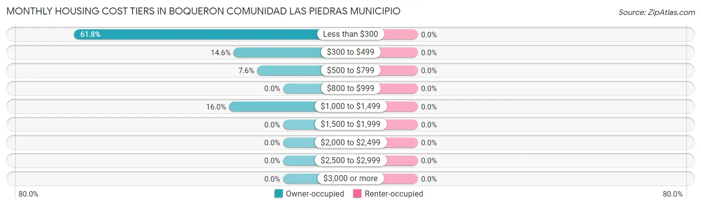 Monthly Housing Cost Tiers in Boqueron comunidad Las Piedras Municipio