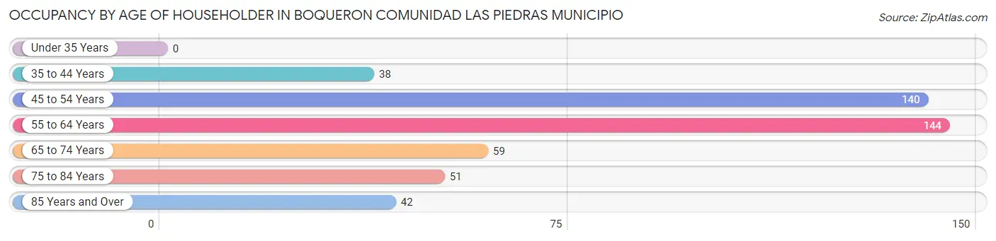 Occupancy by Age of Householder in Boqueron comunidad Las Piedras Municipio