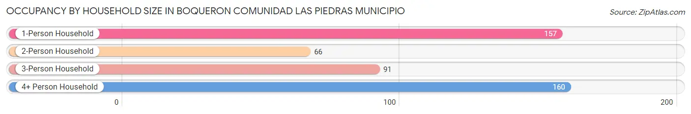Occupancy by Household Size in Boqueron comunidad Las Piedras Municipio