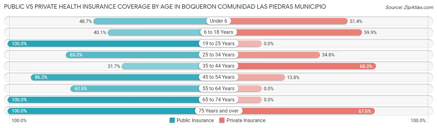 Public vs Private Health Insurance Coverage by Age in Boqueron comunidad Las Piedras Municipio