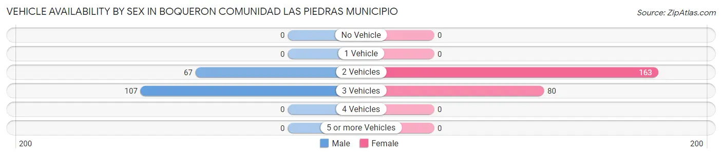 Vehicle Availability by Sex in Boqueron comunidad Las Piedras Municipio