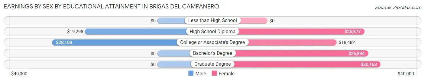 Earnings by Sex by Educational Attainment in Brisas del Campanero
