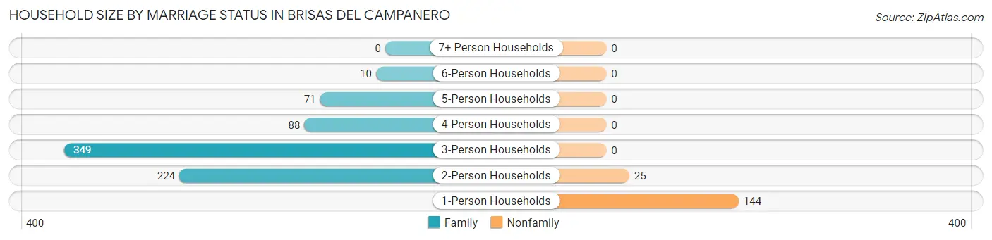 Household Size by Marriage Status in Brisas del Campanero