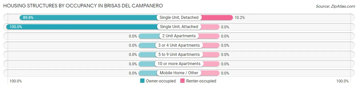 Housing Structures by Occupancy in Brisas del Campanero