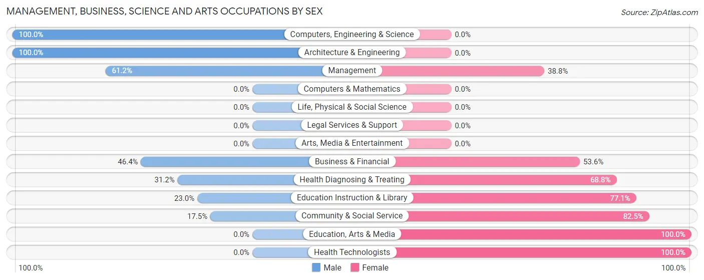 Management, Business, Science and Arts Occupations by Sex in Brisas del Campanero