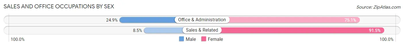 Sales and Office Occupations by Sex in Brisas del Campanero