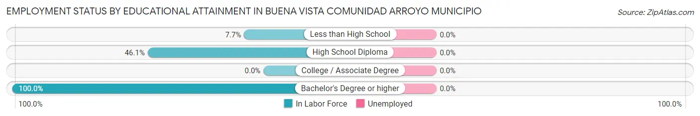 Employment Status by Educational Attainment in Buena Vista comunidad Arroyo Municipio