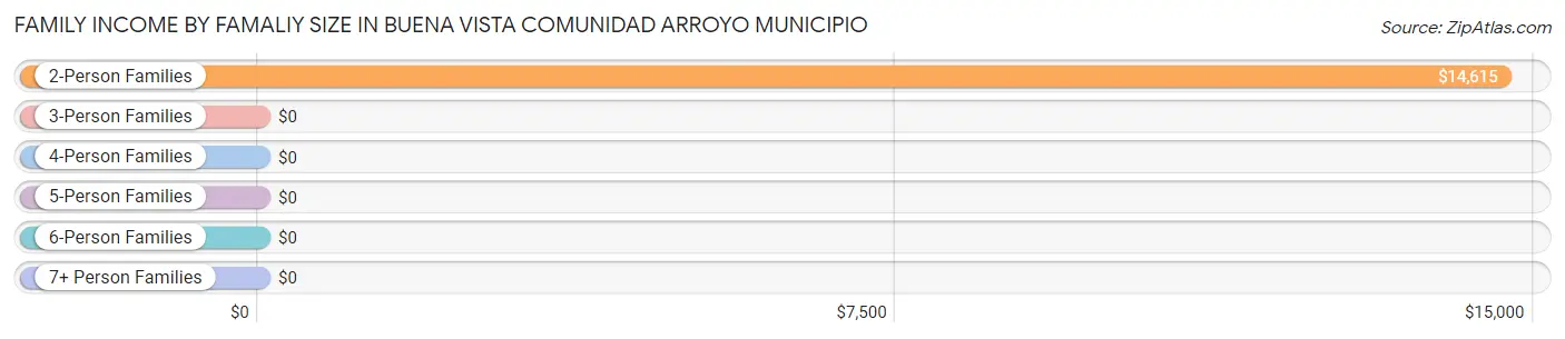 Family Income by Famaliy Size in Buena Vista comunidad Arroyo Municipio