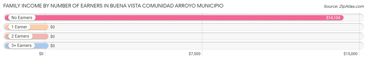 Family Income by Number of Earners in Buena Vista comunidad Arroyo Municipio