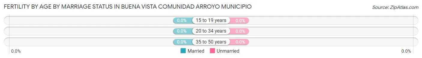 Female Fertility by Age by Marriage Status in Buena Vista comunidad Arroyo Municipio