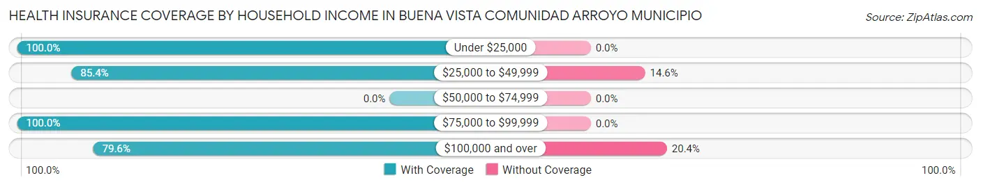 Health Insurance Coverage by Household Income in Buena Vista comunidad Arroyo Municipio