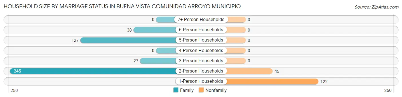 Household Size by Marriage Status in Buena Vista comunidad Arroyo Municipio