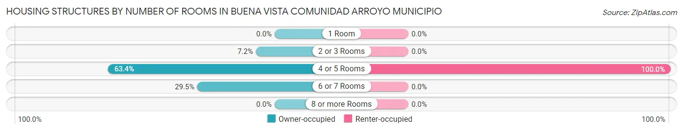 Housing Structures by Number of Rooms in Buena Vista comunidad Arroyo Municipio