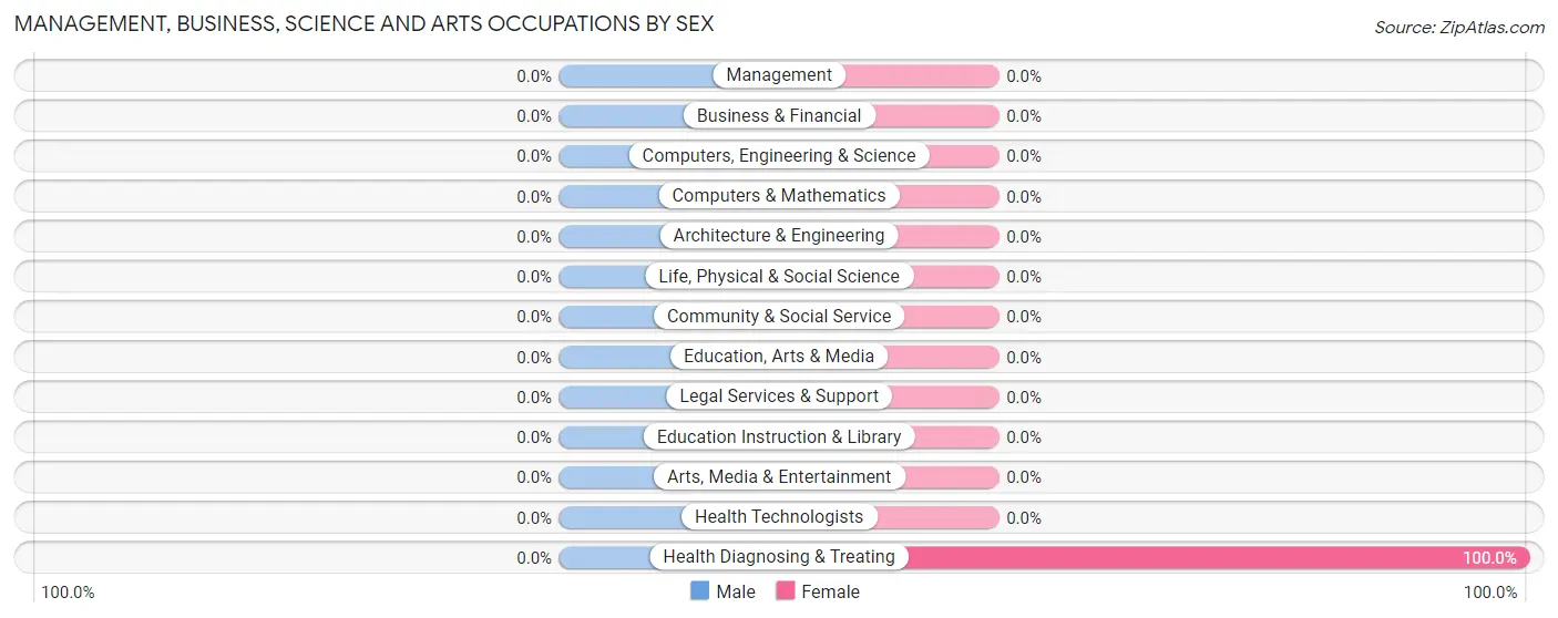 Management, Business, Science and Arts Occupations by Sex in Buena Vista comunidad Arroyo Municipio