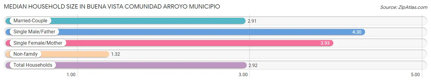 Median Household Size in Buena Vista comunidad Arroyo Municipio
