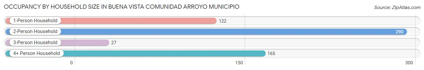 Occupancy by Household Size in Buena Vista comunidad Arroyo Municipio