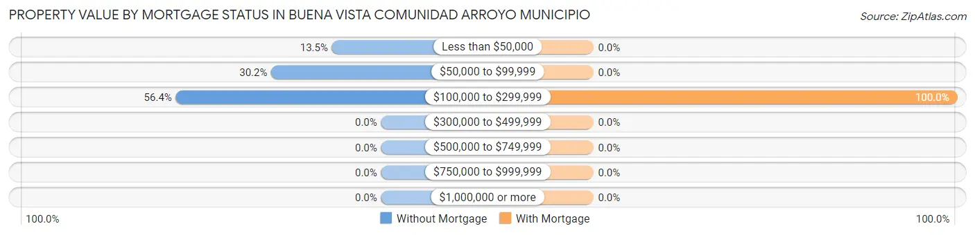 Property Value by Mortgage Status in Buena Vista comunidad Arroyo Municipio