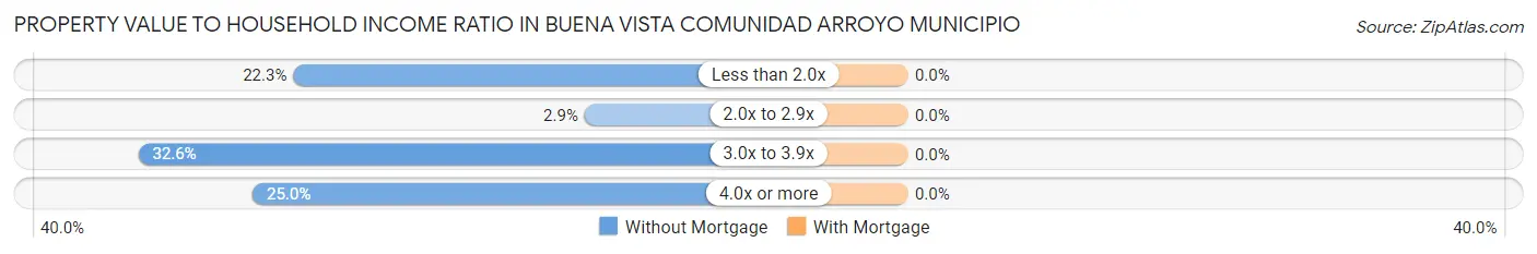 Property Value to Household Income Ratio in Buena Vista comunidad Arroyo Municipio