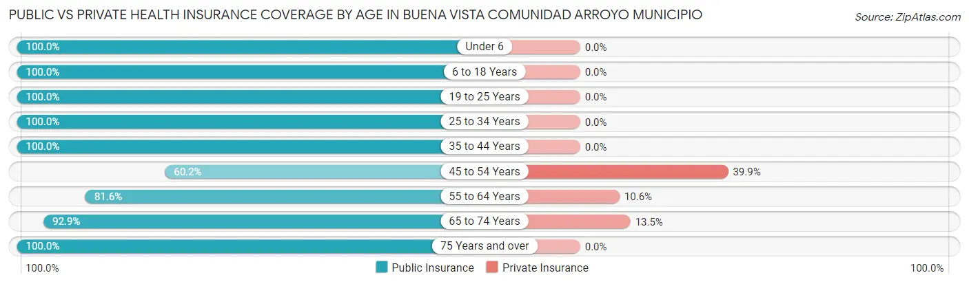 Public vs Private Health Insurance Coverage by Age in Buena Vista comunidad Arroyo Municipio