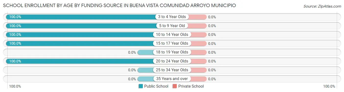 School Enrollment by Age by Funding Source in Buena Vista comunidad Arroyo Municipio