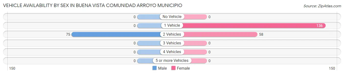 Vehicle Availability by Sex in Buena Vista comunidad Arroyo Municipio