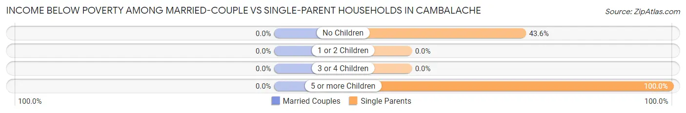 Income Below Poverty Among Married-Couple vs Single-Parent Households in Cambalache