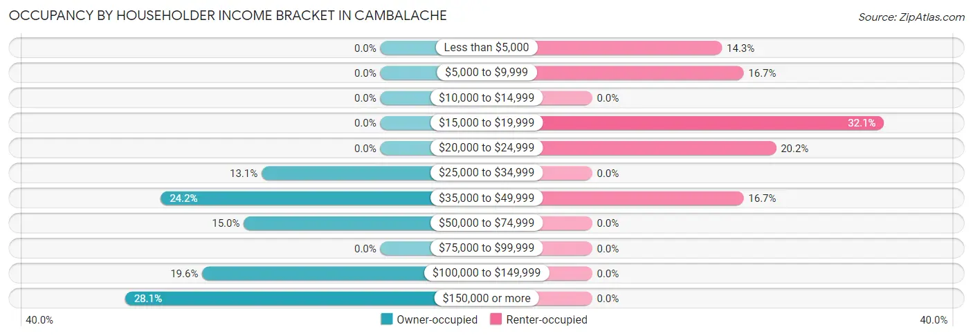 Occupancy by Householder Income Bracket in Cambalache
