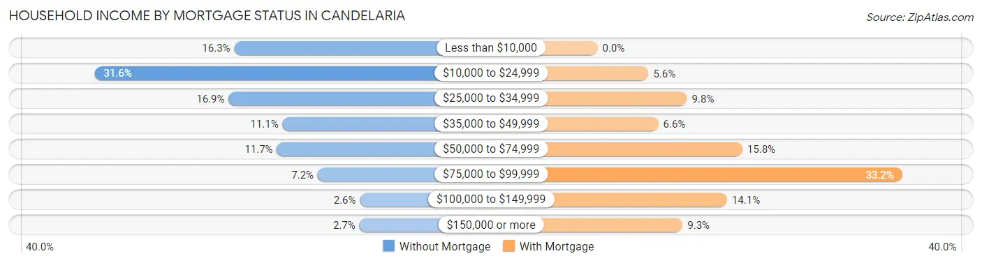 Household Income by Mortgage Status in Candelaria