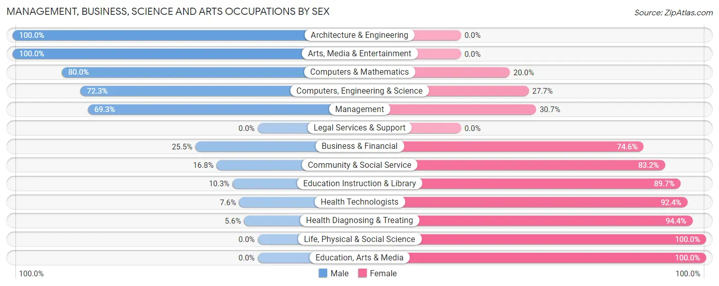 Management, Business, Science and Arts Occupations by Sex in Candelaria