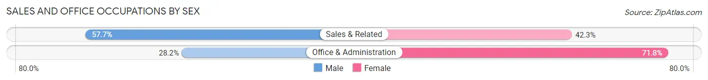 Sales and Office Occupations by Sex in Candelaria