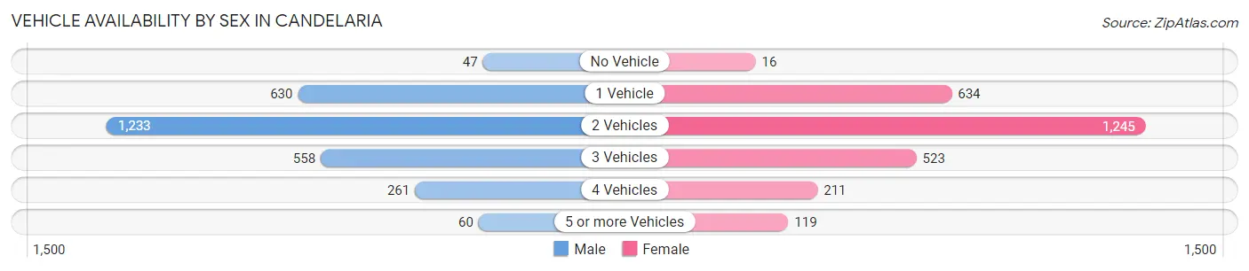 Vehicle Availability by Sex in Candelaria