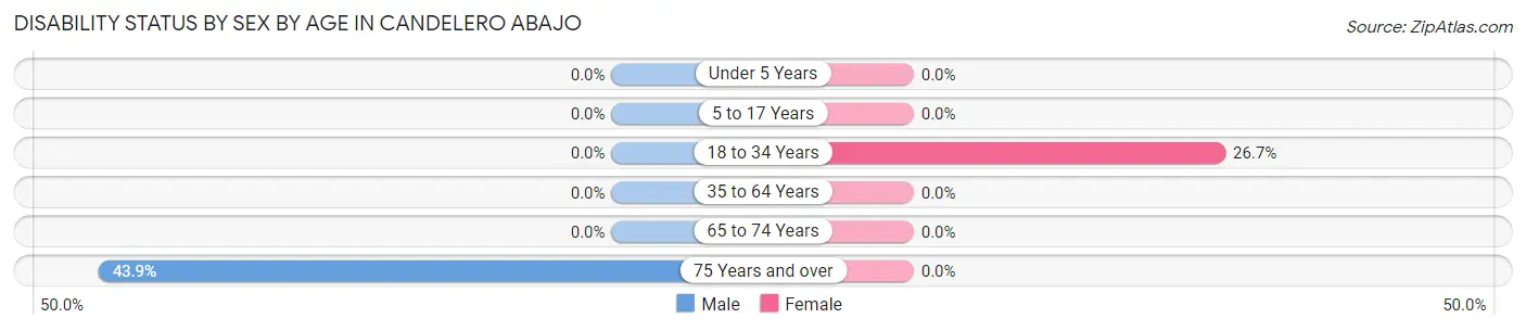 Disability Status by Sex by Age in Candelero Abajo