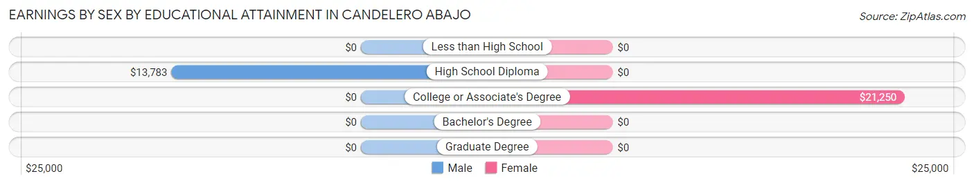 Earnings by Sex by Educational Attainment in Candelero Abajo