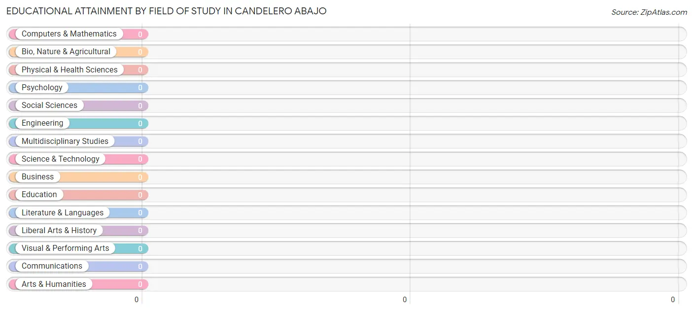 Educational Attainment by Field of Study in Candelero Abajo