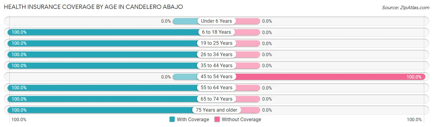 Health Insurance Coverage by Age in Candelero Abajo