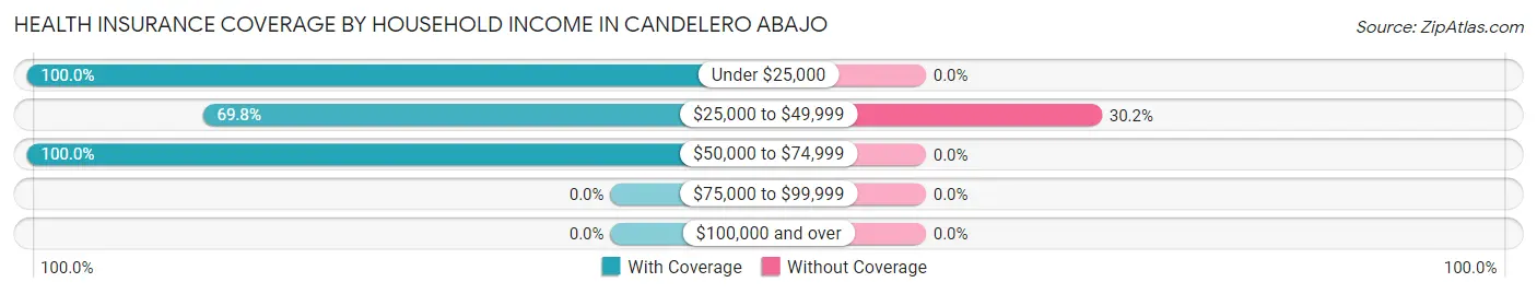 Health Insurance Coverage by Household Income in Candelero Abajo