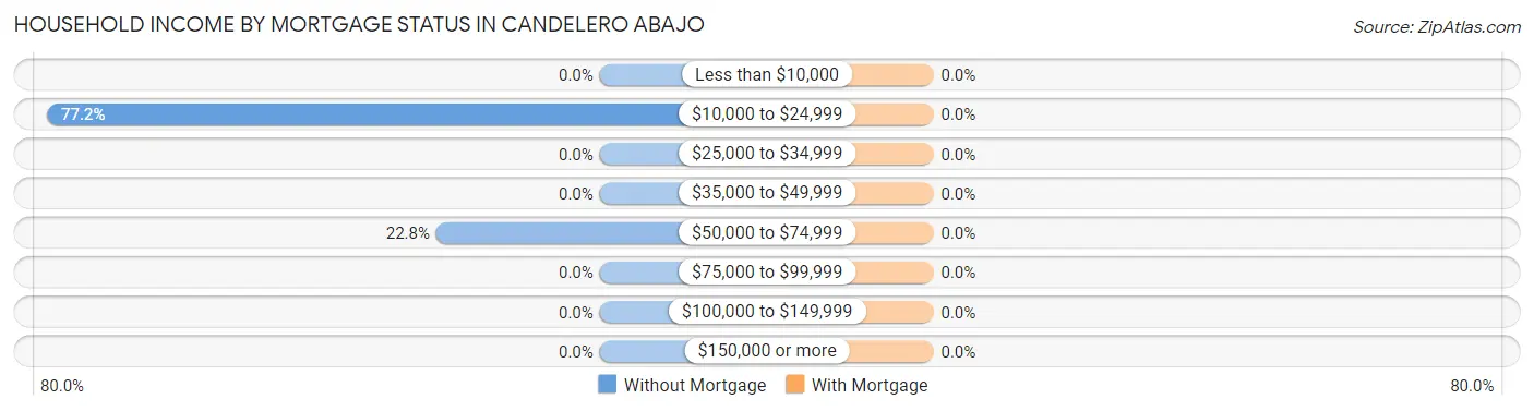 Household Income by Mortgage Status in Candelero Abajo